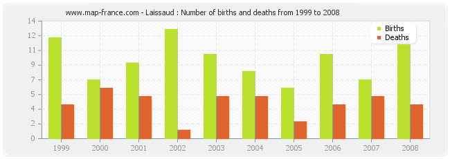 Laissaud : Number of births and deaths from 1999 to 2008