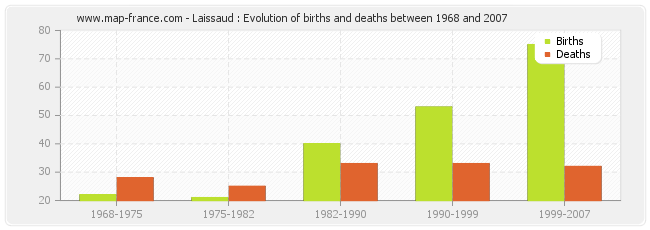 Laissaud : Evolution of births and deaths between 1968 and 2007