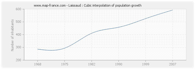 Laissaud : Cubic interpolation of population growth