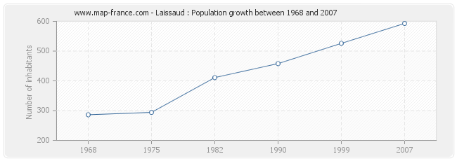 Population Laissaud