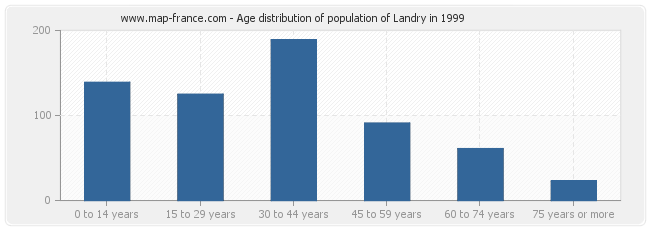 Age distribution of population of Landry in 1999