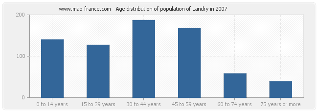 Age distribution of population of Landry in 2007