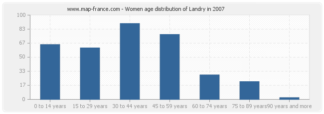 Women age distribution of Landry in 2007