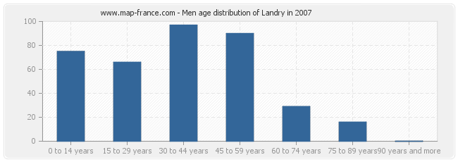 Men age distribution of Landry in 2007