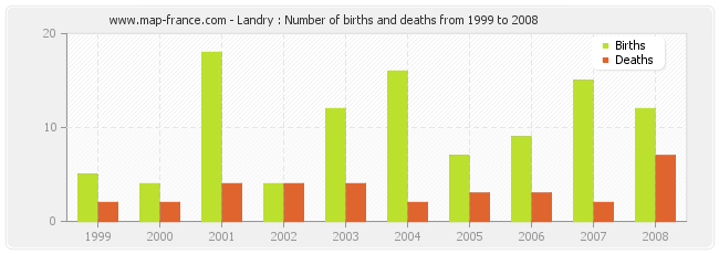 Landry : Number of births and deaths from 1999 to 2008