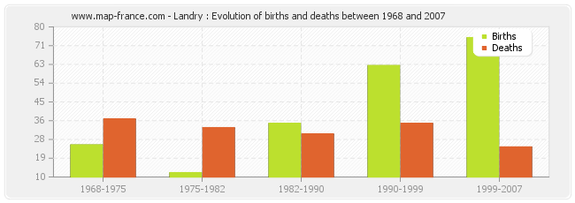 Landry : Evolution of births and deaths between 1968 and 2007
