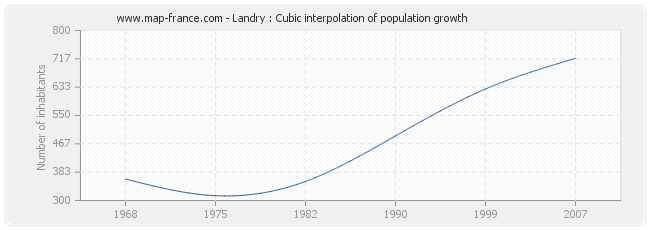 Landry : Cubic interpolation of population growth