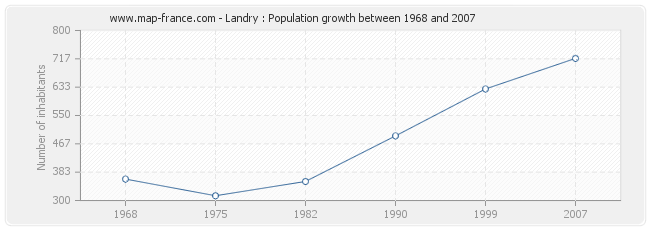 Population Landry