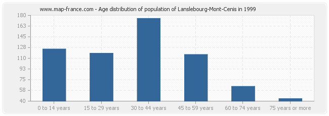 Age distribution of population of Lanslebourg-Mont-Cenis in 1999
