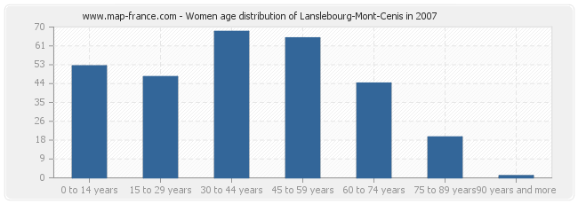 Women age distribution of Lanslebourg-Mont-Cenis in 2007