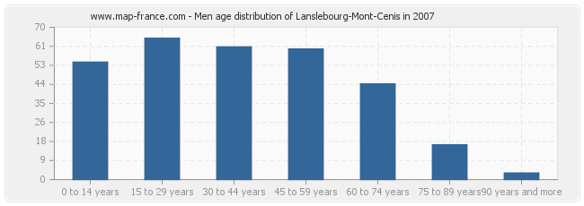 Men age distribution of Lanslebourg-Mont-Cenis in 2007