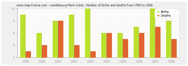 Lanslebourg-Mont-Cenis : Number of births and deaths from 1999 to 2008