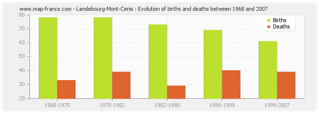 Lanslebourg-Mont-Cenis : Evolution of births and deaths between 1968 and 2007