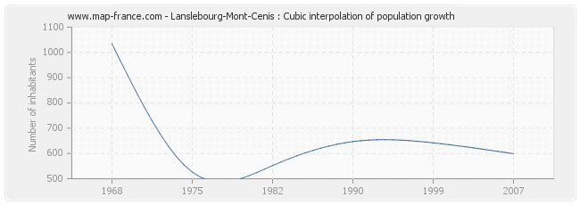 Lanslebourg-Mont-Cenis : Cubic interpolation of population growth
