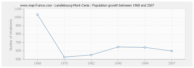 Population Lanslebourg-Mont-Cenis