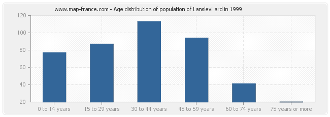 Age distribution of population of Lanslevillard in 1999