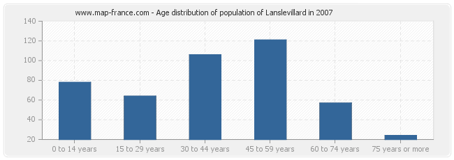 Age distribution of population of Lanslevillard in 2007