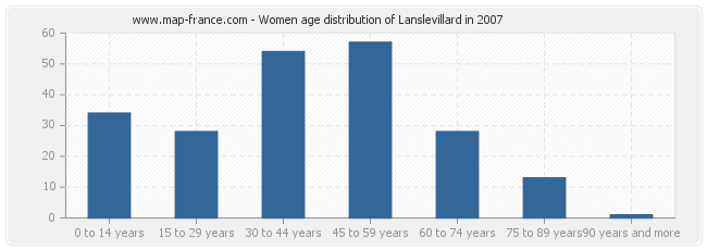 Women age distribution of Lanslevillard in 2007