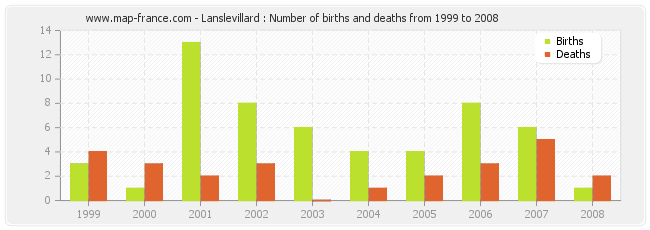 Lanslevillard : Number of births and deaths from 1999 to 2008