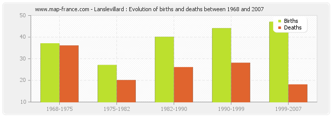 Lanslevillard : Evolution of births and deaths between 1968 and 2007