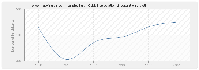 Lanslevillard : Cubic interpolation of population growth