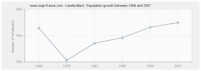 Population Lanslevillard