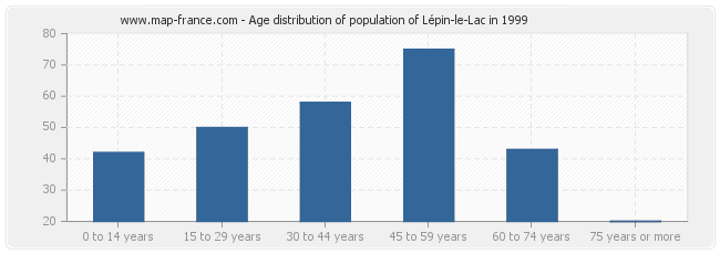 Age distribution of population of Lépin-le-Lac in 1999