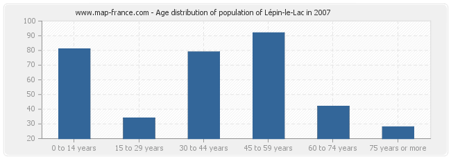 Age distribution of population of Lépin-le-Lac in 2007