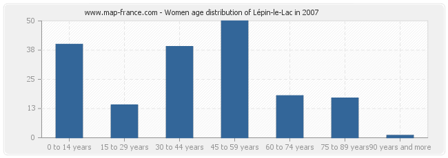 Women age distribution of Lépin-le-Lac in 2007