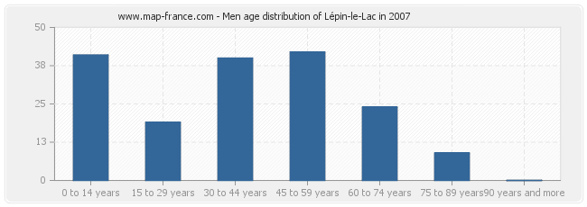 Men age distribution of Lépin-le-Lac in 2007