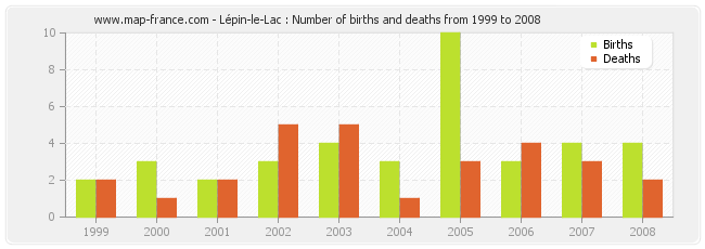 Lépin-le-Lac : Number of births and deaths from 1999 to 2008