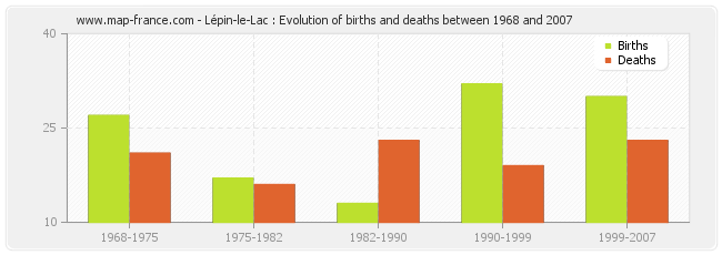 Lépin-le-Lac : Evolution of births and deaths between 1968 and 2007