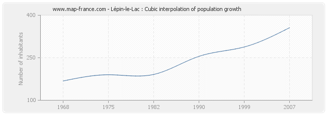 Lépin-le-Lac : Cubic interpolation of population growth