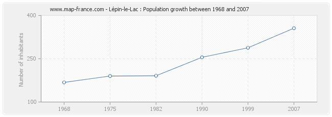 Population Lépin-le-Lac