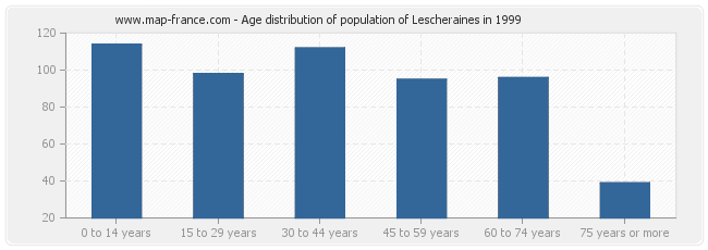 Age distribution of population of Lescheraines in 1999