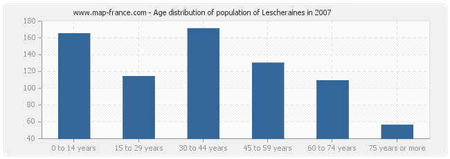Age distribution of population of Lescheraines in 2007