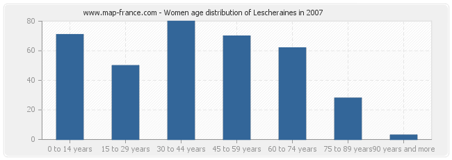 Women age distribution of Lescheraines in 2007