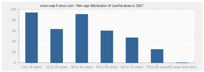 Men age distribution of Lescheraines in 2007