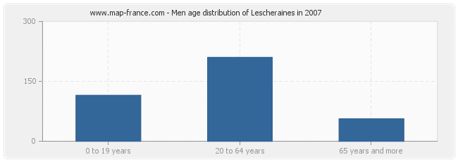 Men age distribution of Lescheraines in 2007