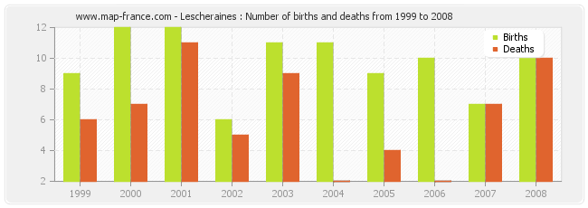 Lescheraines : Number of births and deaths from 1999 to 2008