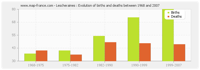 Lescheraines : Evolution of births and deaths between 1968 and 2007