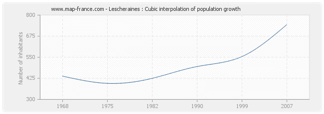 Lescheraines : Cubic interpolation of population growth