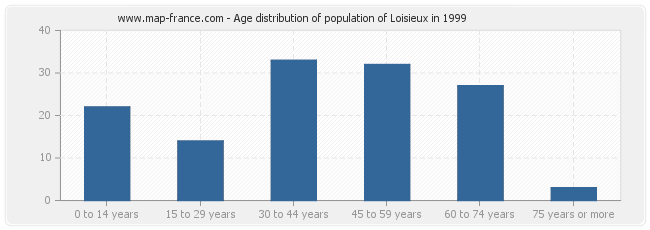 Age distribution of population of Loisieux in 1999
