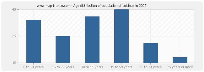 Age distribution of population of Loisieux in 2007