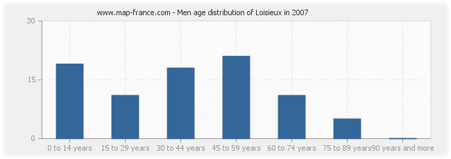 Men age distribution of Loisieux in 2007