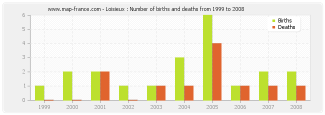 Loisieux : Number of births and deaths from 1999 to 2008