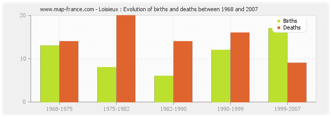 Loisieux : Evolution of births and deaths between 1968 and 2007