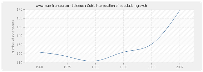 Loisieux : Cubic interpolation of population growth