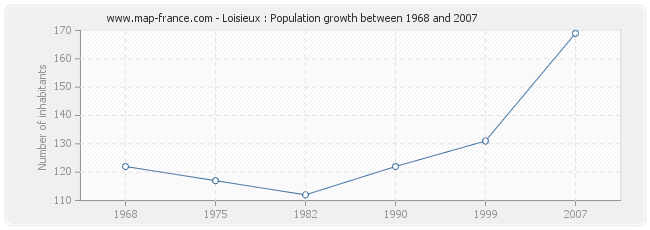 Population Loisieux