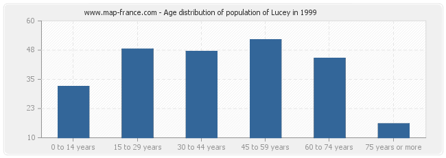 Age distribution of population of Lucey in 1999